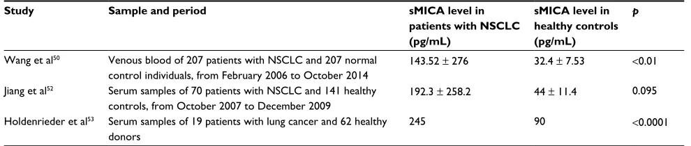 Table 1 Studies comparing sMiCA level in neoplastic versus control group