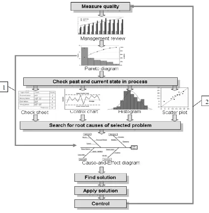 Fig.22:7 Basic Quality tools for Quality Improvement 