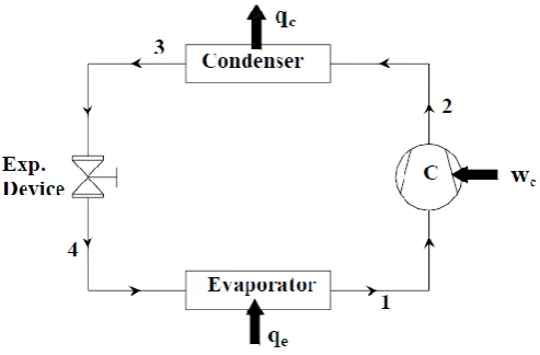 Figure 1 Construction of vapour compression refrigeration system[Google] 