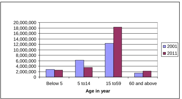 Figure 6: Age wise Population Change 