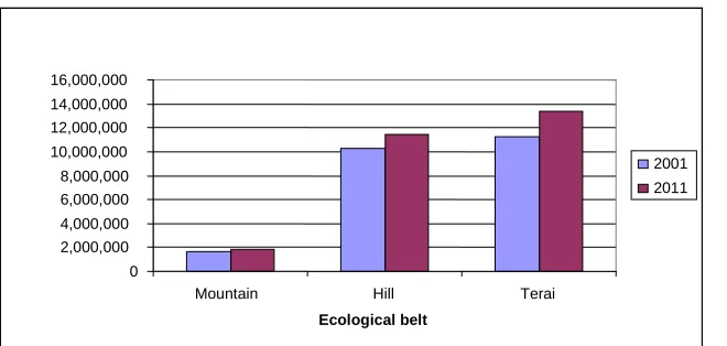 Table 2: Population Change by Ecological Region 