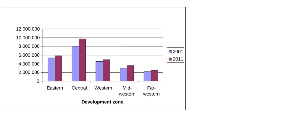 Figure 3: Population Change by Development Zone 