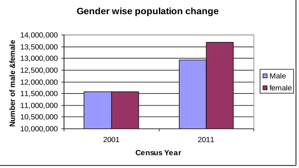 Figure 5: Gender wise Population Change  