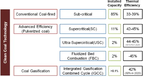Fig 2. Clean coal technologies for Coal-fired power generation with installed capacity and thermal 