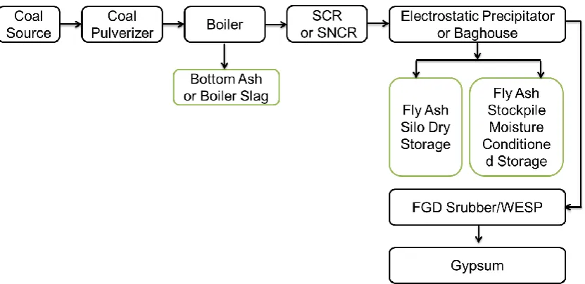 Fig 5. General Ash Generation Process in a Coal fired power plant 
