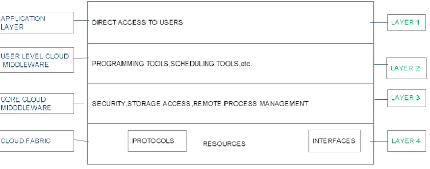 Figure 1.2:  Cloud Architecture [2]  This layer comprises of all the resources accessible from the internet