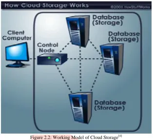 Figure 2.2: Working Model of Cloud Storage[4] 