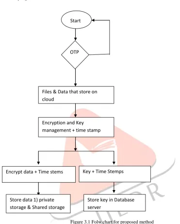 Figure 3.1 Folw chart for proposed method Above figure shows the flowchart for proposed method that to be implementing in next phase