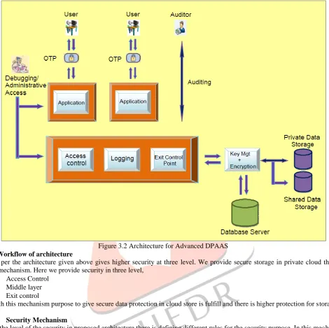 Figure 3.2 Architecture for Advanced DPAAS  