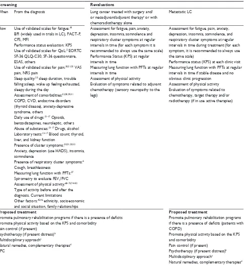 Table 2 Management of CRF in patients with lung cancer