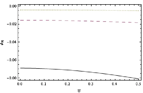 Fig. 2: The amplitude of solitary wave  ϕm with respect to the relativistic factor U  for α=0.5, 