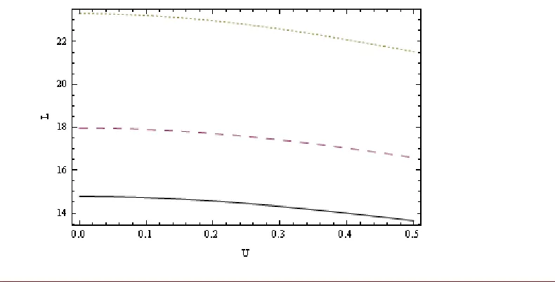 Fig. 3: The width of solitary wave L with respect to the relativistic factor U for 