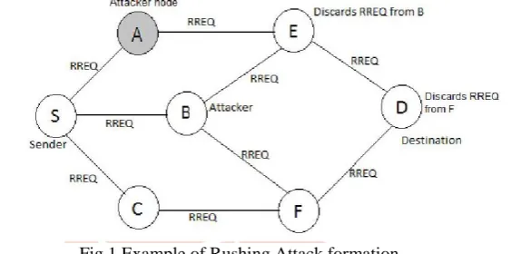 Fig 1 Example of Rushing Attack formation As discussed earlier, rushing attacker perfor ms attack by quickly forwarding request packet to destination compared to other 