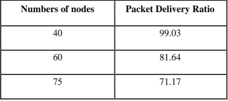 Figure 4 Result comparison Simulation is also performed for this technique in different scenarios like different numbers of multiple attackers and different 
