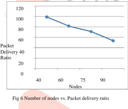 Fig 6 shows the graph, Numbers of nodes vs. Packet delivery ratio. From graph, we can see that as the numbers of nodes in the network are increased, packet dropping ratio is decreased