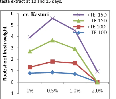 Figure 7: Root: shoot dry weight ratio of cv. Pant 11 at 10 &  15 days in absence (-TE) & presence (+TE) of testa extract under salinity treatments (P=0.01)