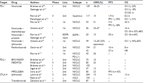 Table 1 Results of clinical trials with anti-PD-1 and anti-PD-L1 antibodies
