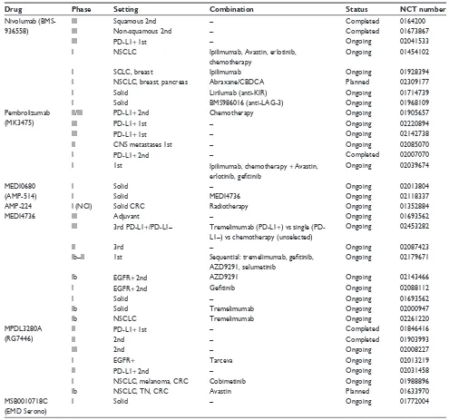 Table 2 Ongoing clinical trials with anti-PD-1 and anti-PD-L1 drugs