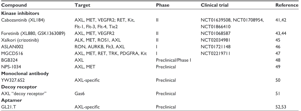 Table 1 AXL inhibitors in clinical and preclinical development for lung cancer
