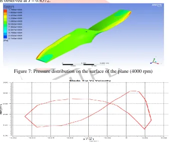 Figure 7: Pressure distribution on the surface of the plane (4000 rpm)  