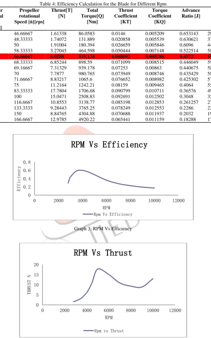 Table 4: Efficiency Calculation for the Blade for Different Rpm Thrust[T] [N] 