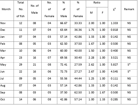 Table 1: Monthly variations in the sex composition of Labeodyocheilusduring November 2008 to October 2010