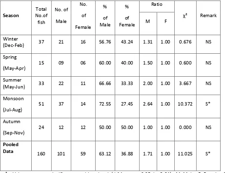 Table 2: Season and Pooled data wise variations in the sex composition of Labeodyocheilus during November 2008 to October 2010
