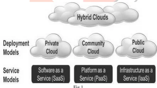 Fig 1  A cloud service has three distinct characteristics that differentiate it from traditional hosting