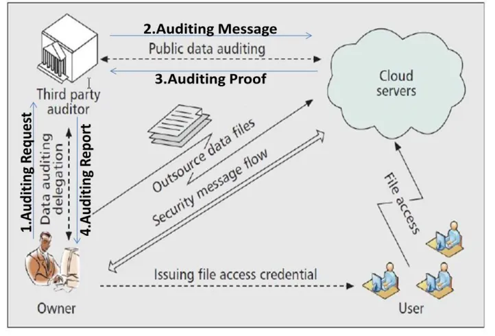 Fig 2 Architecture for Cloud Storage Devices [4] 