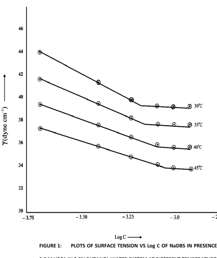 FIGURE 1:  PLOTS OF SURFACE TENSION VS Log C OF NaDBS IN PRESENCE OF 