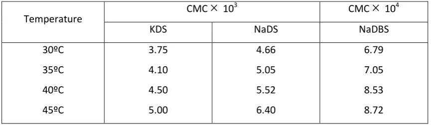 Table 1: CMC values for KDS, NaDS and NaDBS in pure water at different temperatures (30-45ºC)
