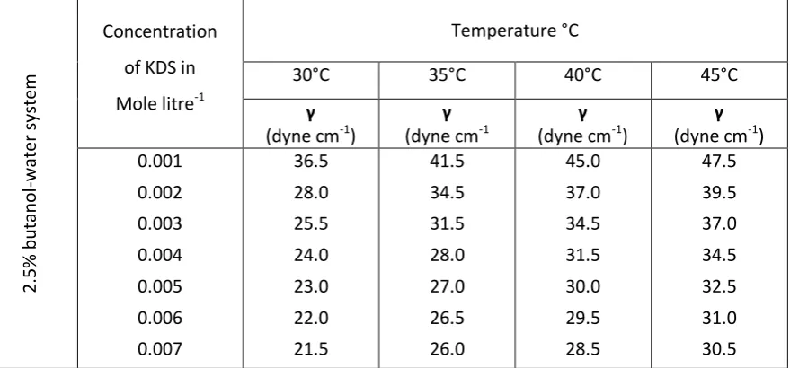 Table 3: Values of surface tension (γ) for KDS in the presence of urea (0.5 M) and 2.5% butanol-