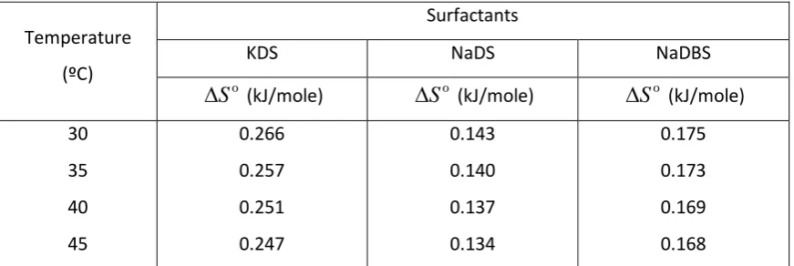 Table 5: Thermodynamic parameters for KDS, NaDS and NaDBS in the presence of urea (0.5 M) and 