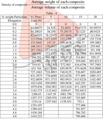 Table : 4 5 