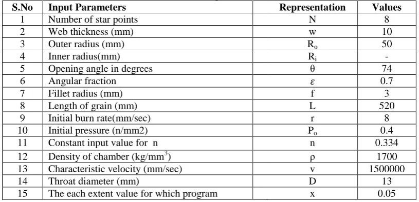 Table 1 Parameter inputs of Star Grain  Representation 