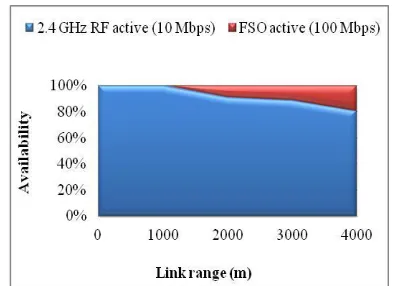 Fig.10. Hybrid system availability Vs link range 