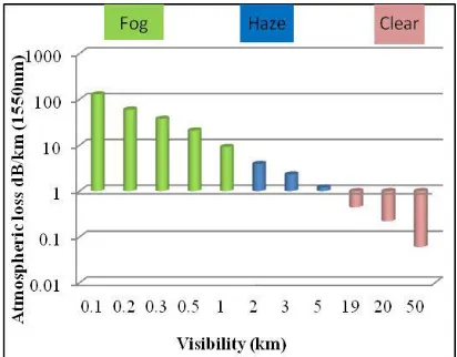 Fig.4. Atmospheric loss Vs visibility 