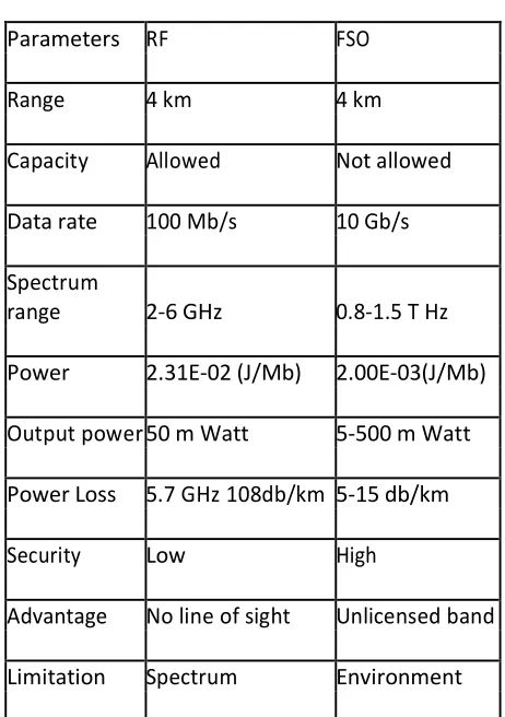 Table 2: RF Vs FSO 