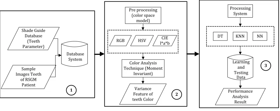 Figure 1 System design of color matching for dental recognition. (1) Collecting data. (2) Extracting feature