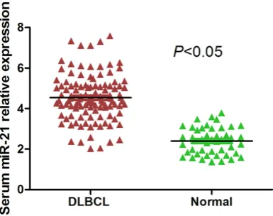 Figure 1. The relative expression level of miR-21 in serum samples from DLBCL patients and healthy in-dividuals