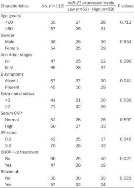 Table 1. miR-21 expression and clinicopathological features