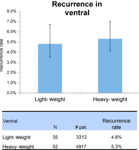 Figure 3 Recurrence rate according to material and mesh weight.