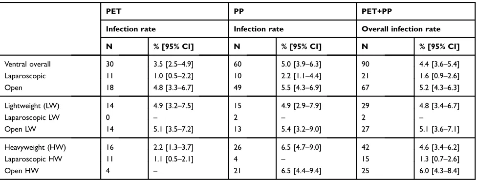 Table 2 PET and PP infection rates. Subgroups with less than N=5 papers were excluded from analysis