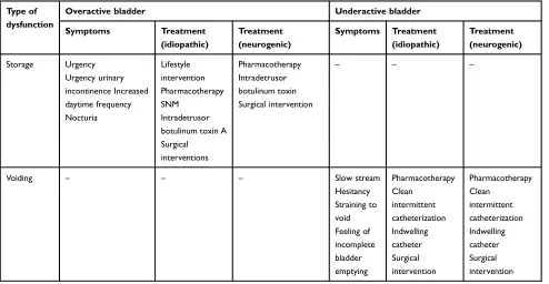 Table 1 Treatment options for overactive and underactive bladder