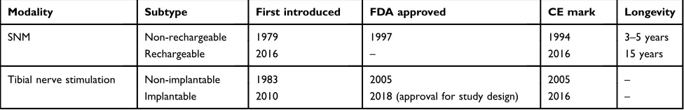 Table 2 Introduction and approval of sacral neuromodulation and tibial nerve stimulation