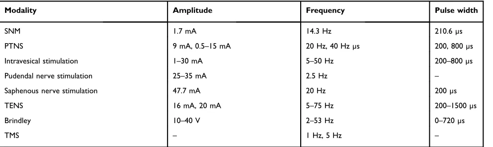 Table 3 Stimulation parameters of electrical stimulation modalities for bladder dysfunction