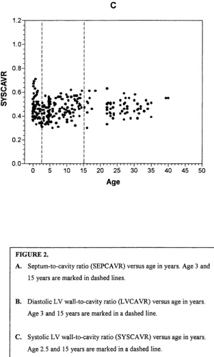 FIGURE 2.A. Septum-to-cavity ratio (SEPCAVR) versus age in years. Age 3 and 
