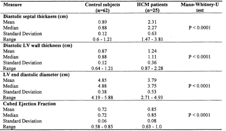 TABLE 5. CARDIAC MEASUREMENTS IN ADULT HCM PATIENTS AND CONTROLS