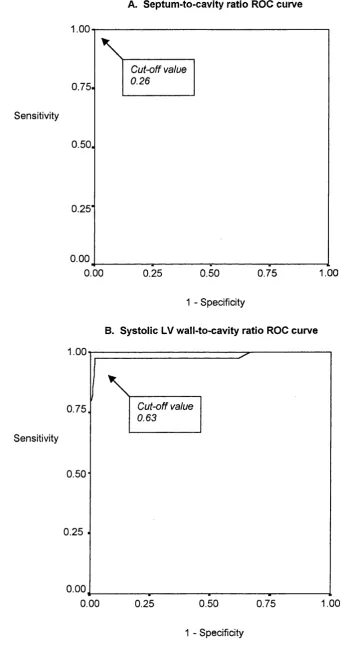 FIGURE 7 A-D. RECEIVER OPERATOR CHARACTERISTIC (ROC) CURVES FOR WALL-TO- CAVITY RATIOS