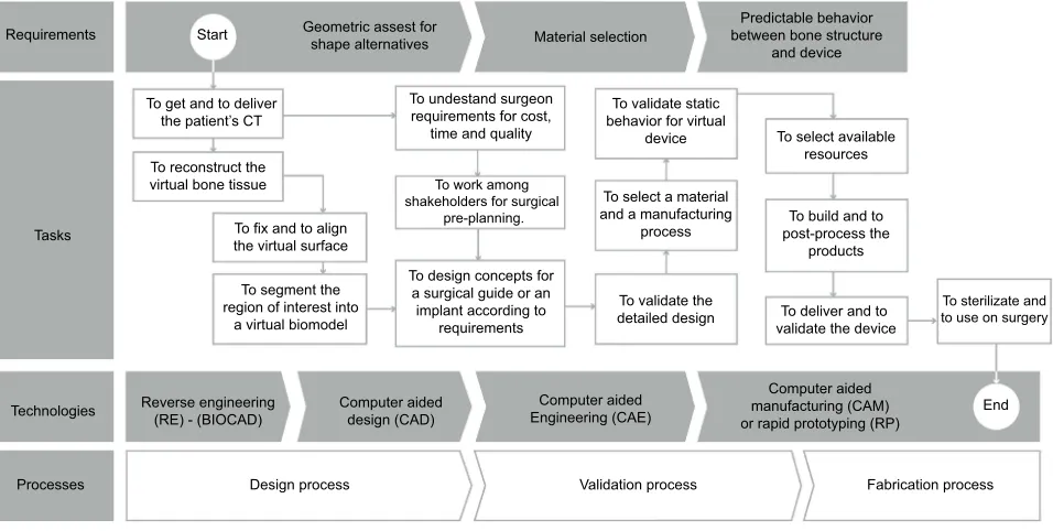 Figure 8 Requirements for design and development of speciﬁc medical devices.Abbreviations: BIOCAD, Biological Computer Aided Design; CT, Computed tomography.